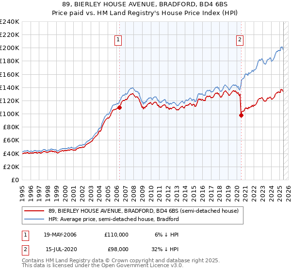 89, BIERLEY HOUSE AVENUE, BRADFORD, BD4 6BS: Price paid vs HM Land Registry's House Price Index