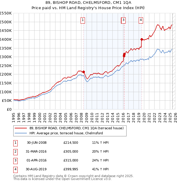 89, BISHOP ROAD, CHELMSFORD, CM1 1QA: Price paid vs HM Land Registry's House Price Index