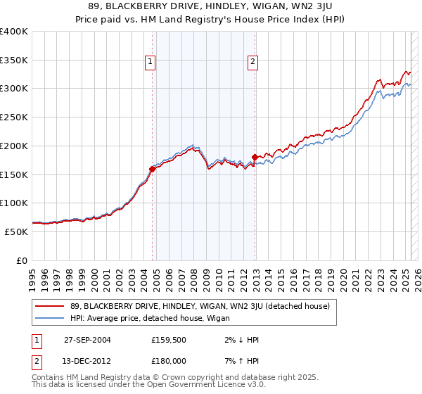 89, BLACKBERRY DRIVE, HINDLEY, WIGAN, WN2 3JU: Price paid vs HM Land Registry's House Price Index