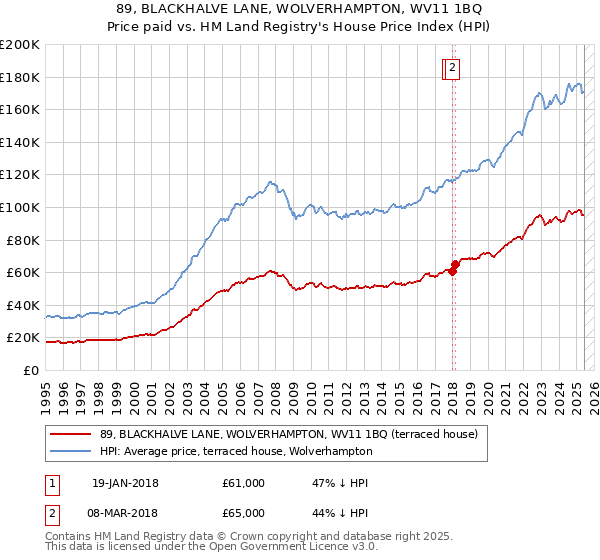 89, BLACKHALVE LANE, WOLVERHAMPTON, WV11 1BQ: Price paid vs HM Land Registry's House Price Index