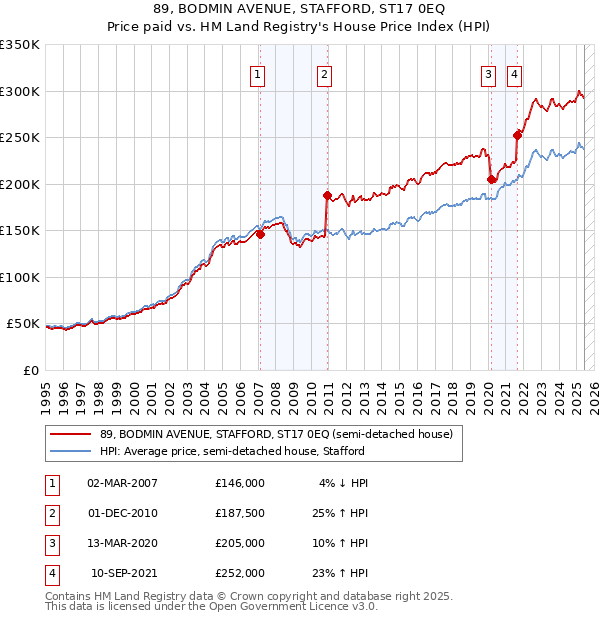 89, BODMIN AVENUE, STAFFORD, ST17 0EQ: Price paid vs HM Land Registry's House Price Index