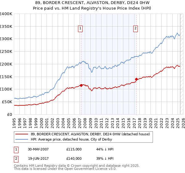 89, BORDER CRESCENT, ALVASTON, DERBY, DE24 0HW: Price paid vs HM Land Registry's House Price Index