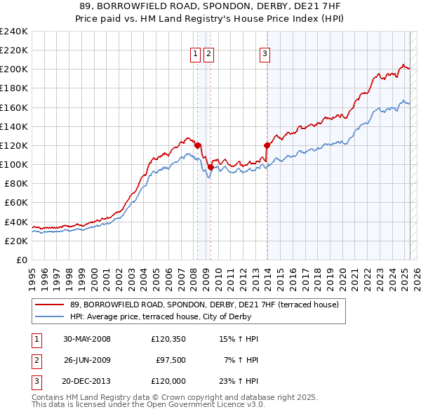 89, BORROWFIELD ROAD, SPONDON, DERBY, DE21 7HF: Price paid vs HM Land Registry's House Price Index
