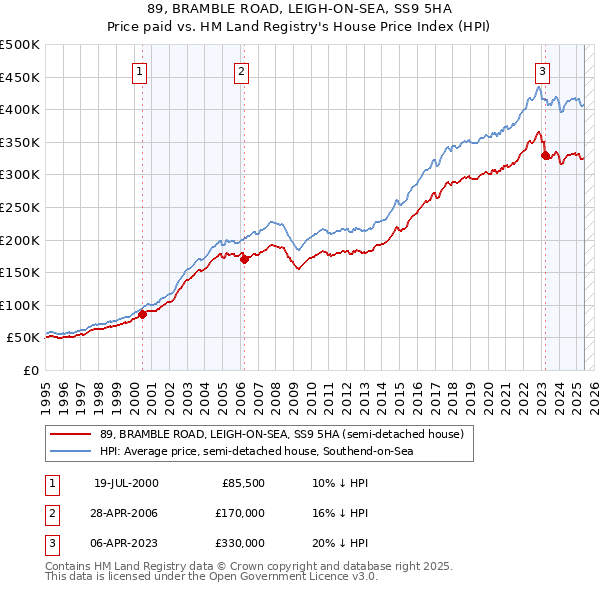 89, BRAMBLE ROAD, LEIGH-ON-SEA, SS9 5HA: Price paid vs HM Land Registry's House Price Index