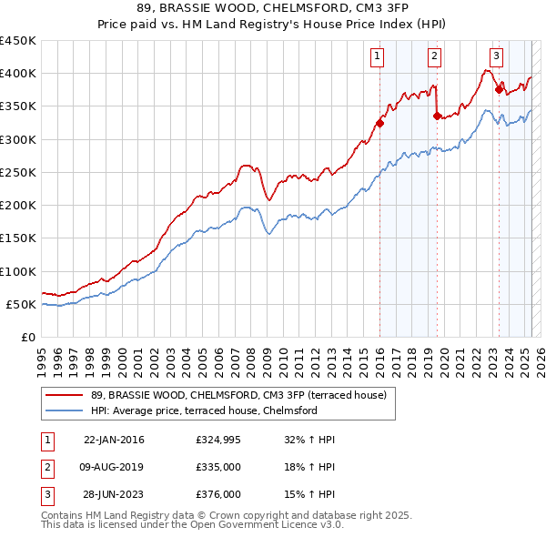 89, BRASSIE WOOD, CHELMSFORD, CM3 3FP: Price paid vs HM Land Registry's House Price Index