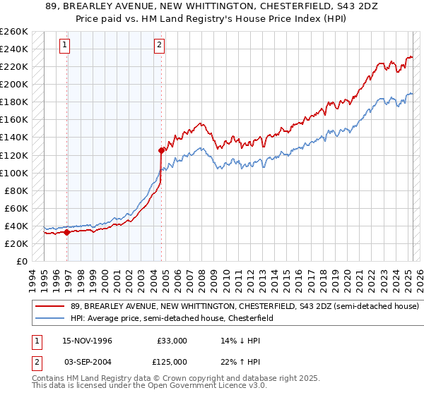 89, BREARLEY AVENUE, NEW WHITTINGTON, CHESTERFIELD, S43 2DZ: Price paid vs HM Land Registry's House Price Index