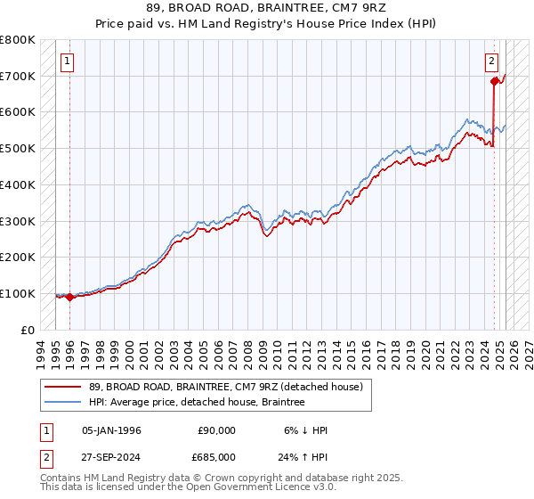 89, BROAD ROAD, BRAINTREE, CM7 9RZ: Price paid vs HM Land Registry's House Price Index