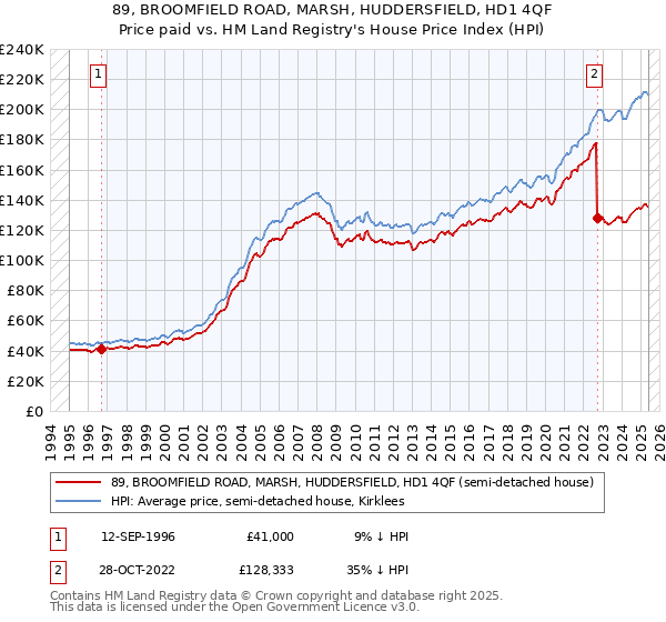 89, BROOMFIELD ROAD, MARSH, HUDDERSFIELD, HD1 4QF: Price paid vs HM Land Registry's House Price Index