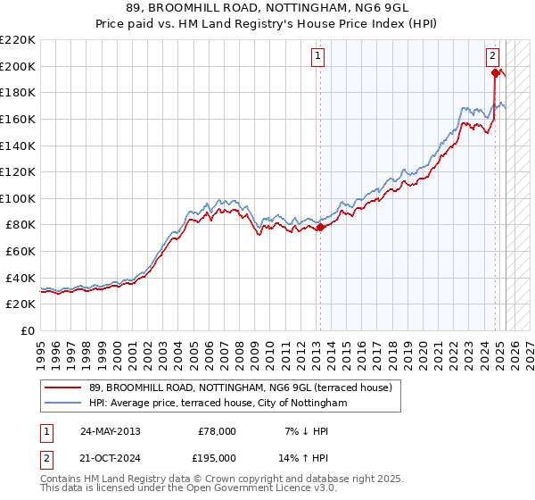 89, BROOMHILL ROAD, NOTTINGHAM, NG6 9GL: Price paid vs HM Land Registry's House Price Index
