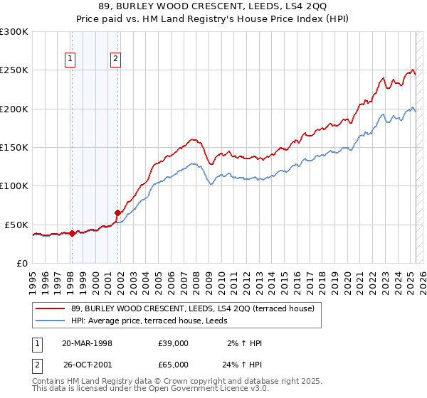 89, BURLEY WOOD CRESCENT, LEEDS, LS4 2QQ: Price paid vs HM Land Registry's House Price Index