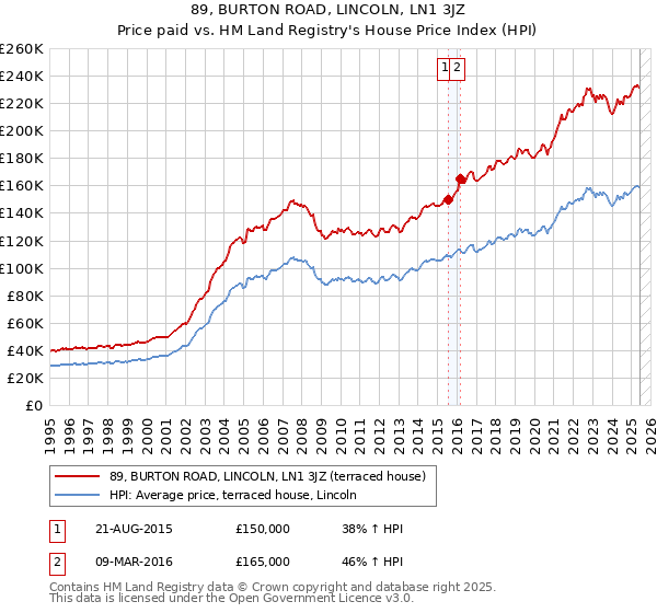 89, BURTON ROAD, LINCOLN, LN1 3JZ: Price paid vs HM Land Registry's House Price Index