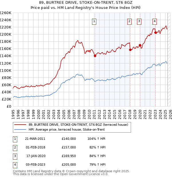 89, BURTREE DRIVE, STOKE-ON-TRENT, ST6 8GZ: Price paid vs HM Land Registry's House Price Index