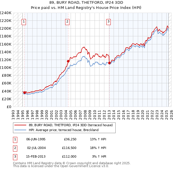 89, BURY ROAD, THETFORD, IP24 3DD: Price paid vs HM Land Registry's House Price Index