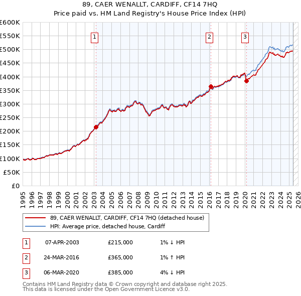 89, CAER WENALLT, CARDIFF, CF14 7HQ: Price paid vs HM Land Registry's House Price Index