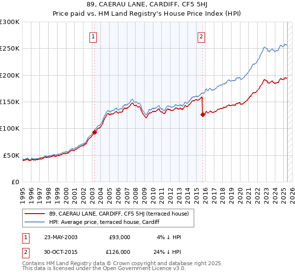 89, CAERAU LANE, CARDIFF, CF5 5HJ: Price paid vs HM Land Registry's House Price Index