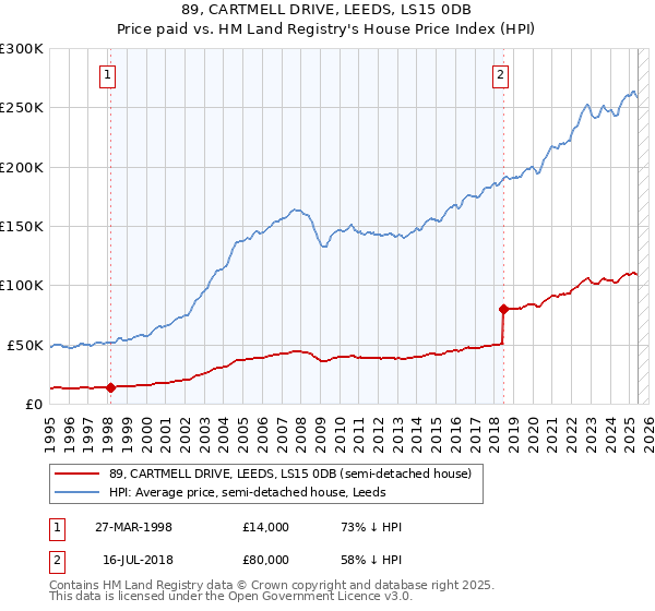 89, CARTMELL DRIVE, LEEDS, LS15 0DB: Price paid vs HM Land Registry's House Price Index