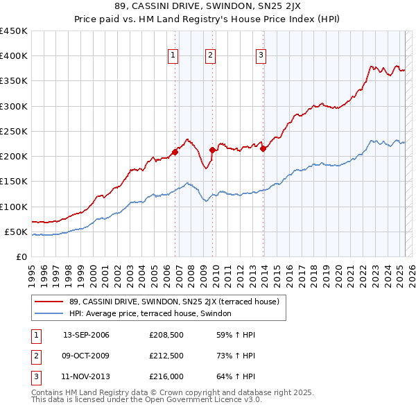 89, CASSINI DRIVE, SWINDON, SN25 2JX: Price paid vs HM Land Registry's House Price Index