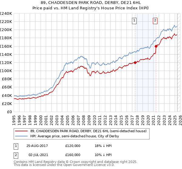 89, CHADDESDEN PARK ROAD, DERBY, DE21 6HL: Price paid vs HM Land Registry's House Price Index