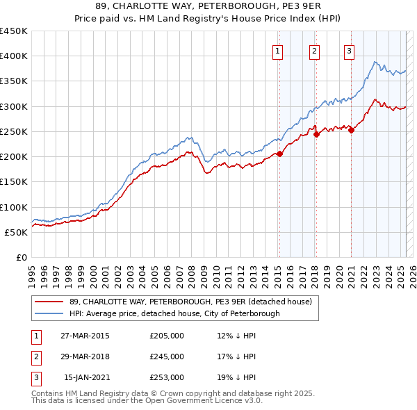 89, CHARLOTTE WAY, PETERBOROUGH, PE3 9ER: Price paid vs HM Land Registry's House Price Index