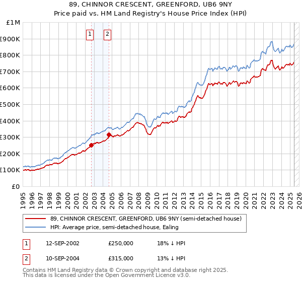 89, CHINNOR CRESCENT, GREENFORD, UB6 9NY: Price paid vs HM Land Registry's House Price Index
