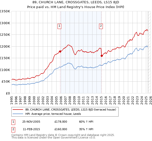 89, CHURCH LANE, CROSSGATES, LEEDS, LS15 8JD: Price paid vs HM Land Registry's House Price Index