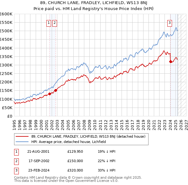 89, CHURCH LANE, FRADLEY, LICHFIELD, WS13 8NJ: Price paid vs HM Land Registry's House Price Index