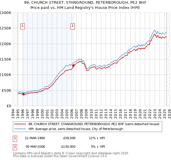 89, CHURCH STREET, STANGROUND, PETERBOROUGH, PE2 8HF: Price paid vs HM Land Registry's House Price Index