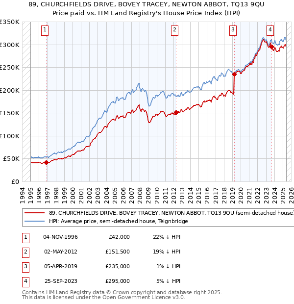 89, CHURCHFIELDS DRIVE, BOVEY TRACEY, NEWTON ABBOT, TQ13 9QU: Price paid vs HM Land Registry's House Price Index