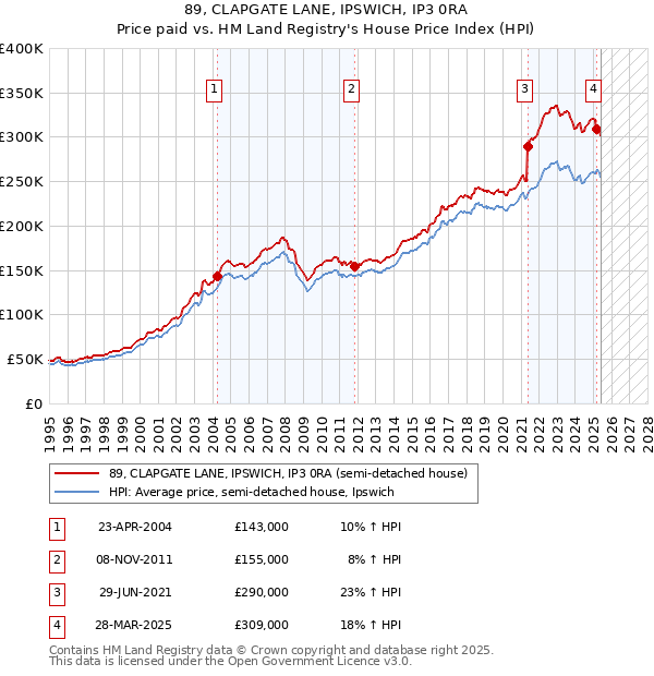 89, CLAPGATE LANE, IPSWICH, IP3 0RA: Price paid vs HM Land Registry's House Price Index