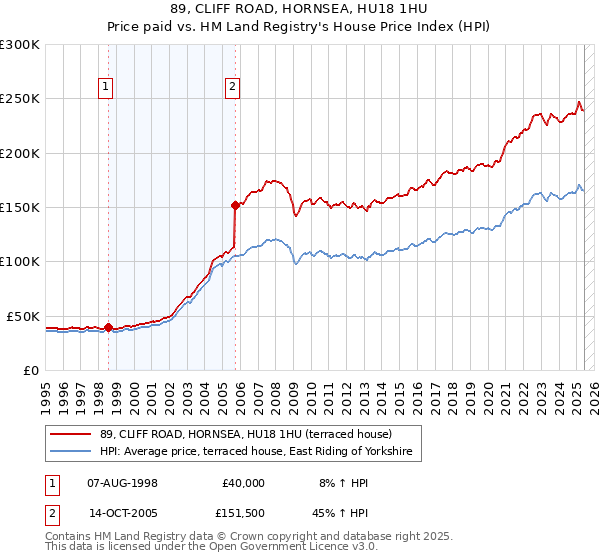 89, CLIFF ROAD, HORNSEA, HU18 1HU: Price paid vs HM Land Registry's House Price Index