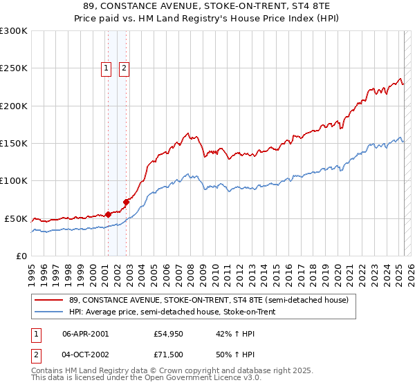 89, CONSTANCE AVENUE, STOKE-ON-TRENT, ST4 8TE: Price paid vs HM Land Registry's House Price Index