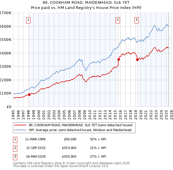 89, COOKHAM ROAD, MAIDENHEAD, SL6 7ET: Price paid vs HM Land Registry's House Price Index