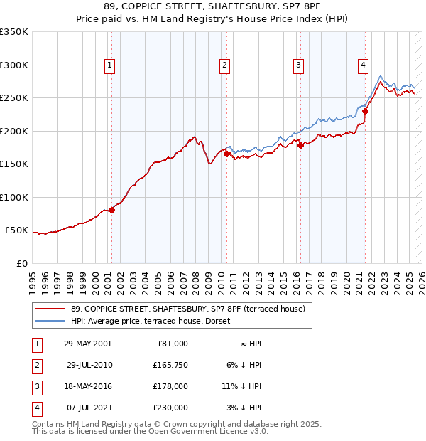 89, COPPICE STREET, SHAFTESBURY, SP7 8PF: Price paid vs HM Land Registry's House Price Index