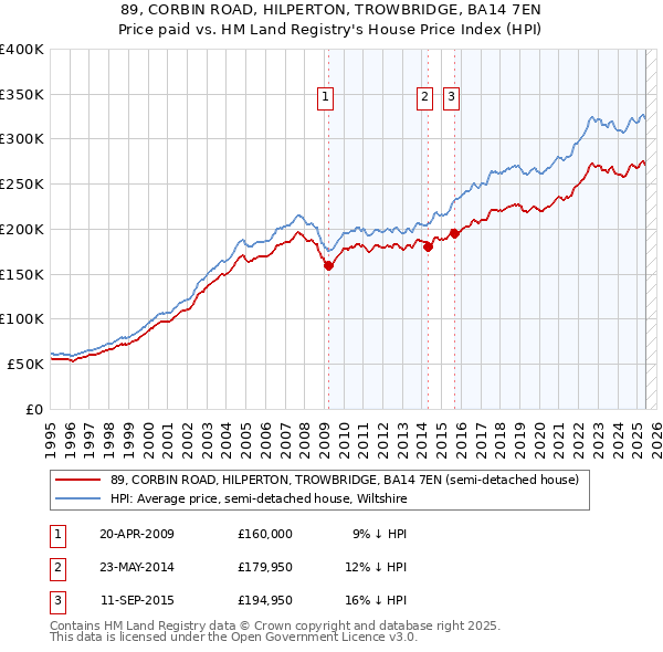 89, CORBIN ROAD, HILPERTON, TROWBRIDGE, BA14 7EN: Price paid vs HM Land Registry's House Price Index