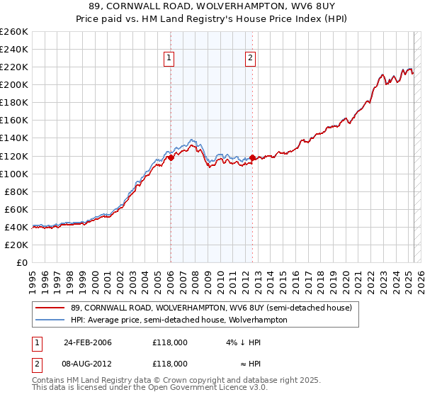 89, CORNWALL ROAD, WOLVERHAMPTON, WV6 8UY: Price paid vs HM Land Registry's House Price Index