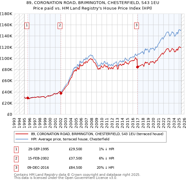 89, CORONATION ROAD, BRIMINGTON, CHESTERFIELD, S43 1EU: Price paid vs HM Land Registry's House Price Index
