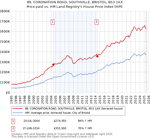 89, CORONATION ROAD, SOUTHVILLE, BRISTOL, BS3 1AX: Price paid vs HM Land Registry's House Price Index