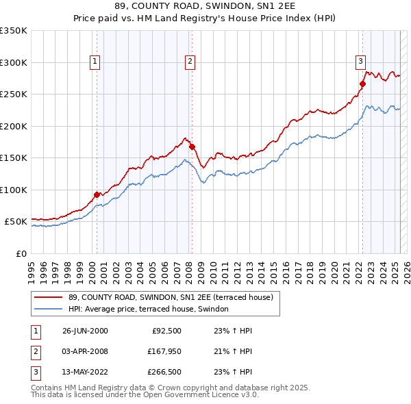 89, COUNTY ROAD, SWINDON, SN1 2EE: Price paid vs HM Land Registry's House Price Index