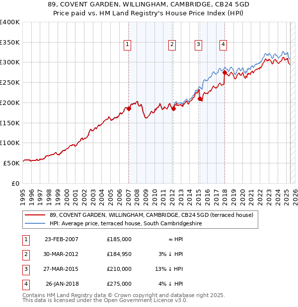89, COVENT GARDEN, WILLINGHAM, CAMBRIDGE, CB24 5GD: Price paid vs HM Land Registry's House Price Index