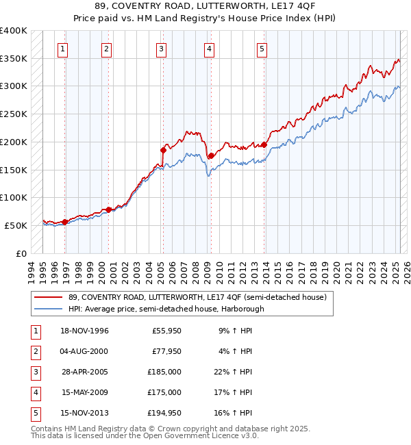 89, COVENTRY ROAD, LUTTERWORTH, LE17 4QF: Price paid vs HM Land Registry's House Price Index