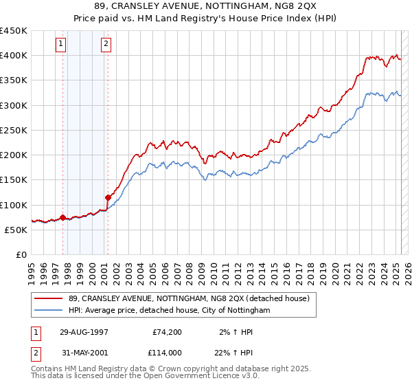 89, CRANSLEY AVENUE, NOTTINGHAM, NG8 2QX: Price paid vs HM Land Registry's House Price Index