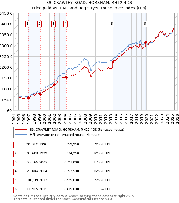 89, CRAWLEY ROAD, HORSHAM, RH12 4DS: Price paid vs HM Land Registry's House Price Index