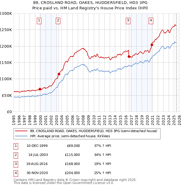 89, CROSLAND ROAD, OAKES, HUDDERSFIELD, HD3 3PG: Price paid vs HM Land Registry's House Price Index