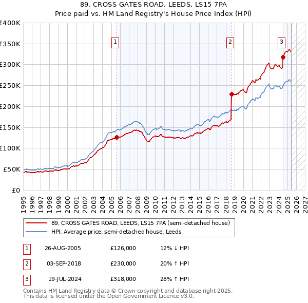 89, CROSS GATES ROAD, LEEDS, LS15 7PA: Price paid vs HM Land Registry's House Price Index