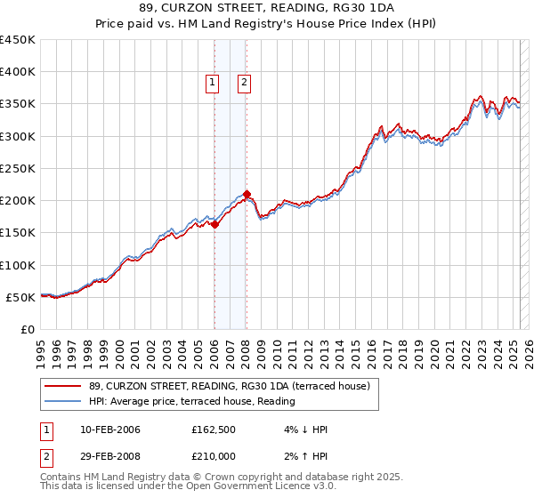 89, CURZON STREET, READING, RG30 1DA: Price paid vs HM Land Registry's House Price Index