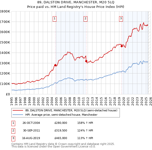 89, DALSTON DRIVE, MANCHESTER, M20 5LQ: Price paid vs HM Land Registry's House Price Index