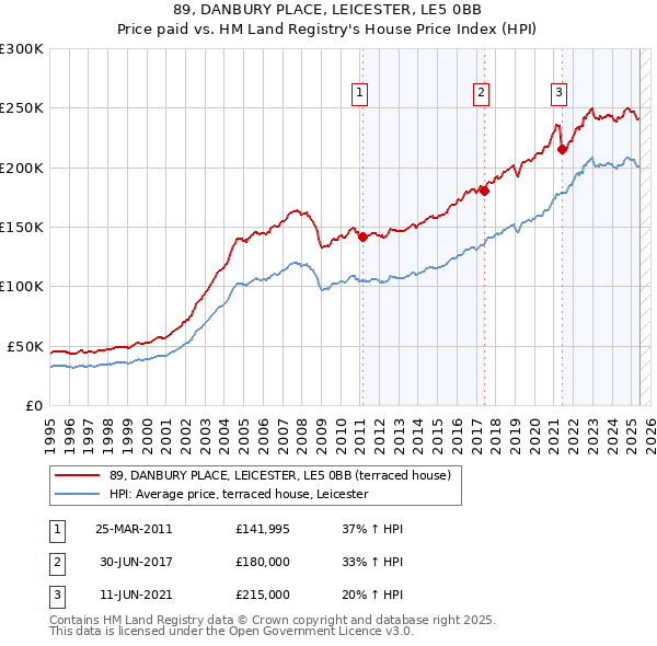 89, DANBURY PLACE, LEICESTER, LE5 0BB: Price paid vs HM Land Registry's House Price Index