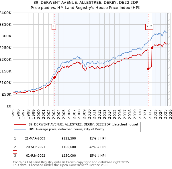 89, DERWENT AVENUE, ALLESTREE, DERBY, DE22 2DP: Price paid vs HM Land Registry's House Price Index