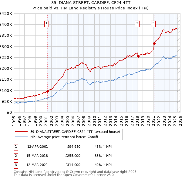 89, DIANA STREET, CARDIFF, CF24 4TT: Price paid vs HM Land Registry's House Price Index