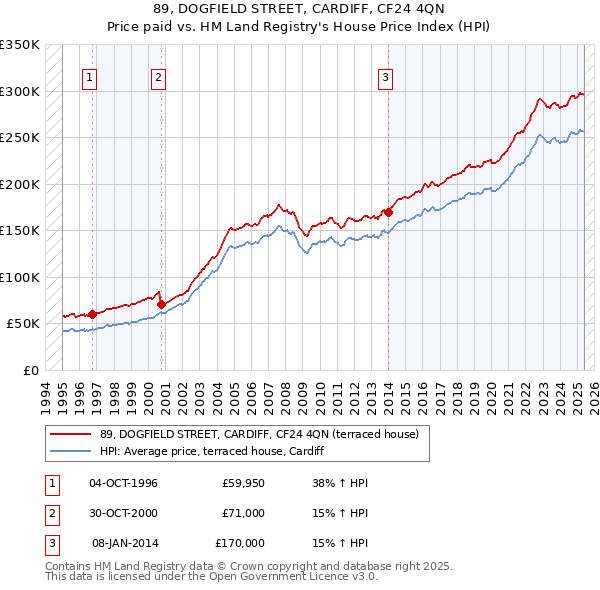 89, DOGFIELD STREET, CARDIFF, CF24 4QN: Price paid vs HM Land Registry's House Price Index